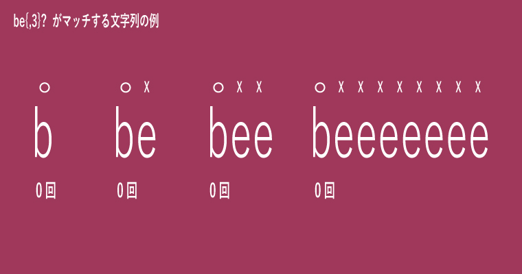 パターンが be{,3}? の場合のフローチャート